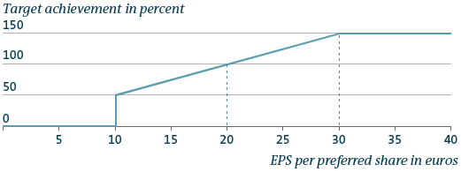 EPS performance measurement (graphic)