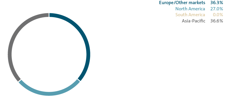 Delivieries by market – Bentley (pie chart)