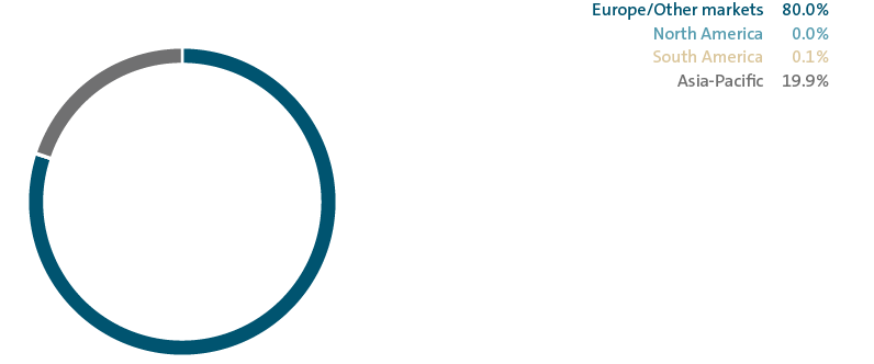 Delivieries by market – ŠKODA (pie chart)