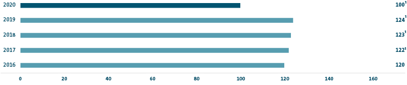 CO<sub>2</sub> emission of the Volkswagen Group's European new passenger car fleet (bar chart)