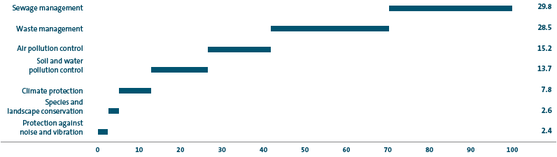 Operating costs for environmental protection (bar chart)