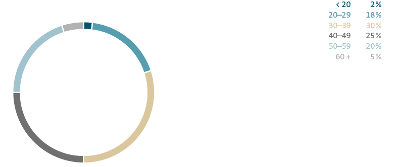 Age structure in years (pie chart)