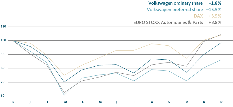 Price development (line chart)