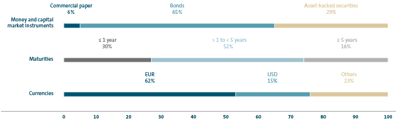 Refinancing structure of the Volkswagen Group (bar chart)