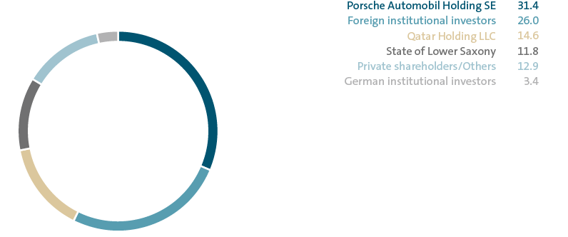Shareholder structure as of December 31 (pie chart)